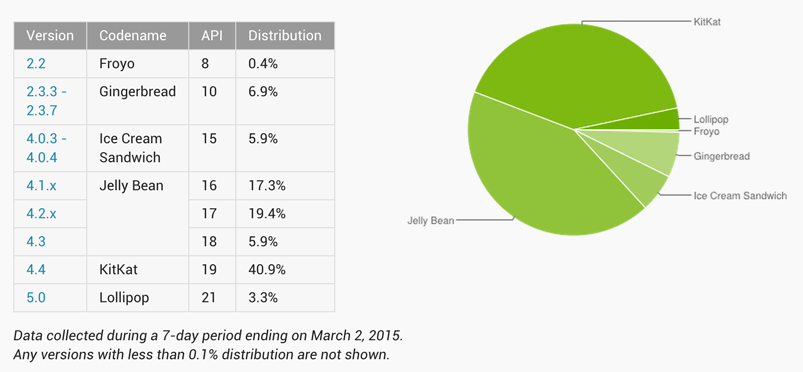 Android Statistics