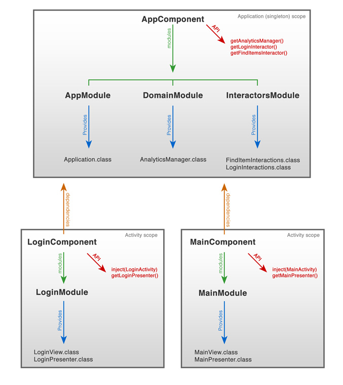 Dagger 2 graph