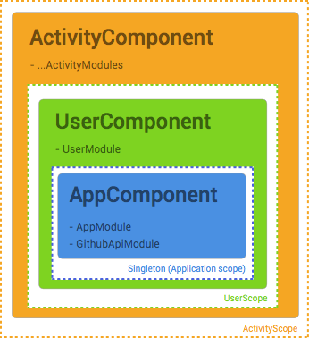 dagger_modules_structure