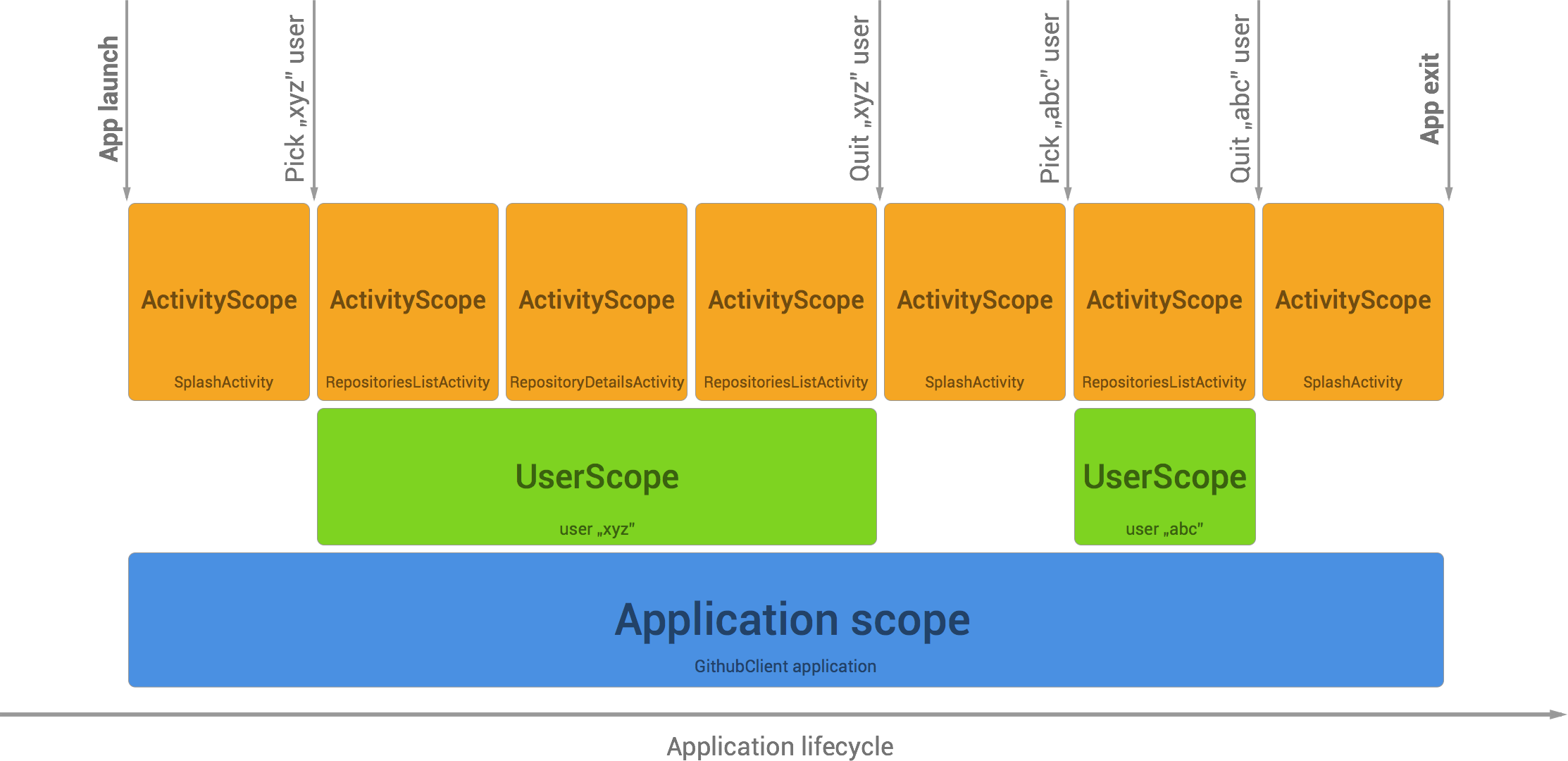 Scopes lifecycle