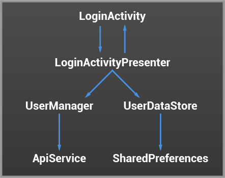 LoginActivity diagram